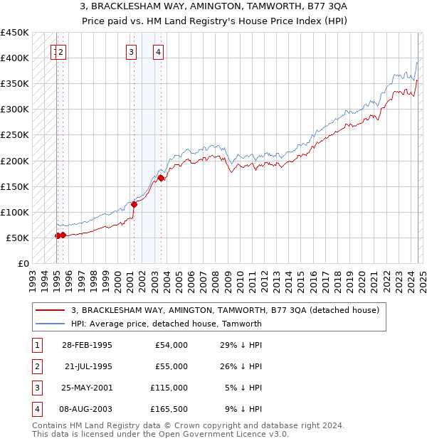 3, BRACKLESHAM WAY, AMINGTON, TAMWORTH, B77 3QA: Price paid vs HM Land Registry's House Price Index