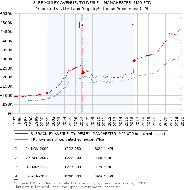 3, BRACKLEY AVENUE, TYLDESLEY, MANCHESTER, M29 8TD: Price paid vs HM Land Registry's House Price Index