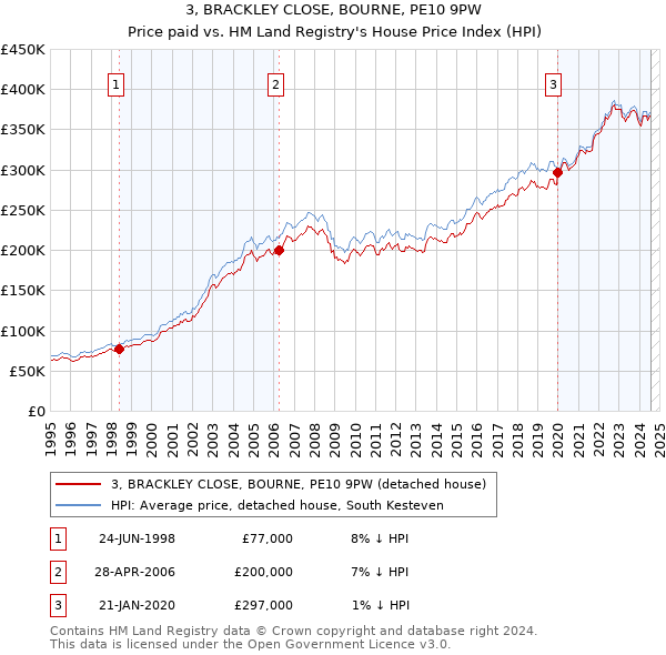 3, BRACKLEY CLOSE, BOURNE, PE10 9PW: Price paid vs HM Land Registry's House Price Index