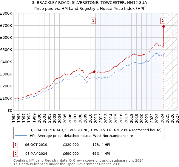 3, BRACKLEY ROAD, SILVERSTONE, TOWCESTER, NN12 8UA: Price paid vs HM Land Registry's House Price Index