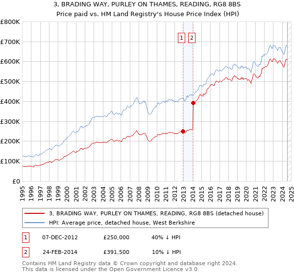 3, BRADING WAY, PURLEY ON THAMES, READING, RG8 8BS: Price paid vs HM Land Registry's House Price Index