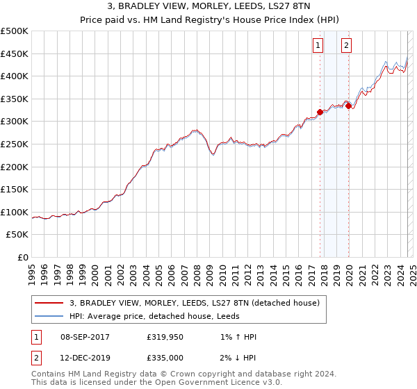 3, BRADLEY VIEW, MORLEY, LEEDS, LS27 8TN: Price paid vs HM Land Registry's House Price Index