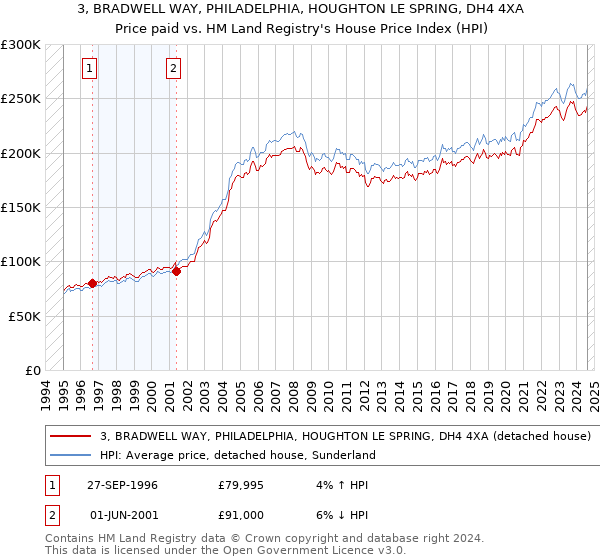 3, BRADWELL WAY, PHILADELPHIA, HOUGHTON LE SPRING, DH4 4XA: Price paid vs HM Land Registry's House Price Index