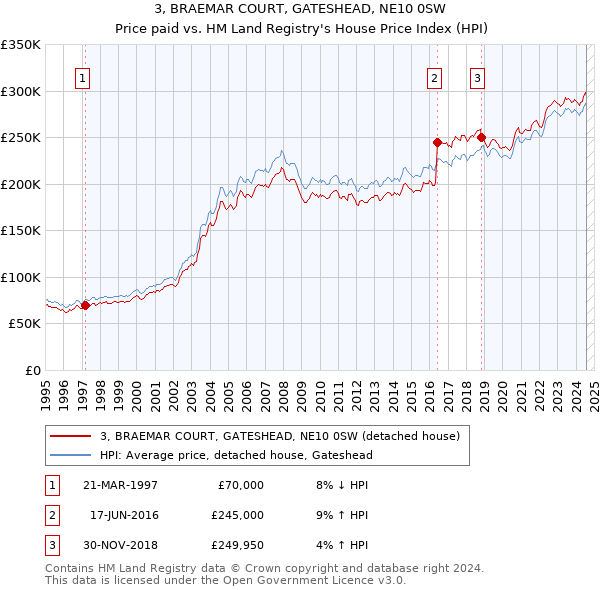 3, BRAEMAR COURT, GATESHEAD, NE10 0SW: Price paid vs HM Land Registry's House Price Index