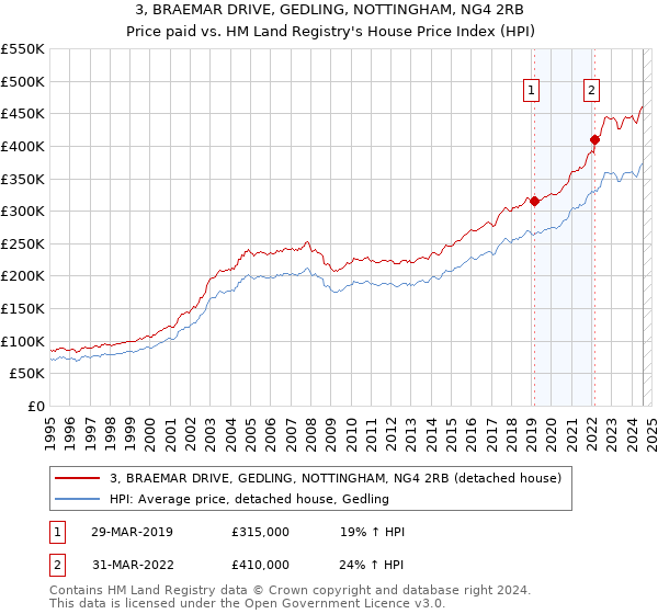 3, BRAEMAR DRIVE, GEDLING, NOTTINGHAM, NG4 2RB: Price paid vs HM Land Registry's House Price Index