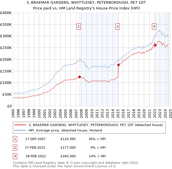 3, BRAEMAR GARDENS, WHITTLESEY, PETERBOROUGH, PE7 1DT: Price paid vs HM Land Registry's House Price Index