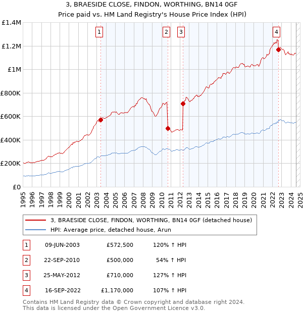 3, BRAESIDE CLOSE, FINDON, WORTHING, BN14 0GF: Price paid vs HM Land Registry's House Price Index