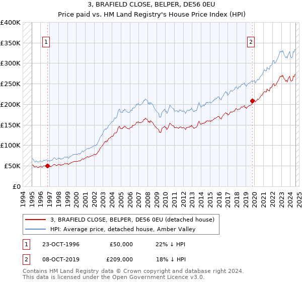 3, BRAFIELD CLOSE, BELPER, DE56 0EU: Price paid vs HM Land Registry's House Price Index