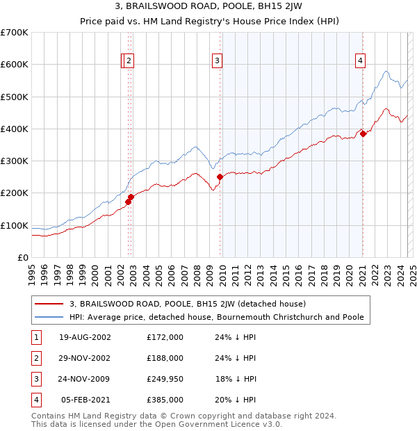 3, BRAILSWOOD ROAD, POOLE, BH15 2JW: Price paid vs HM Land Registry's House Price Index