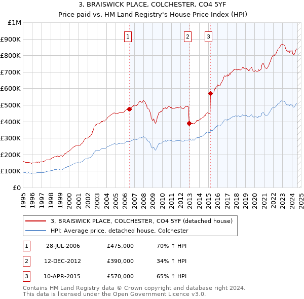 3, BRAISWICK PLACE, COLCHESTER, CO4 5YF: Price paid vs HM Land Registry's House Price Index