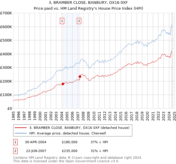 3, BRAMBER CLOSE, BANBURY, OX16 0XF: Price paid vs HM Land Registry's House Price Index