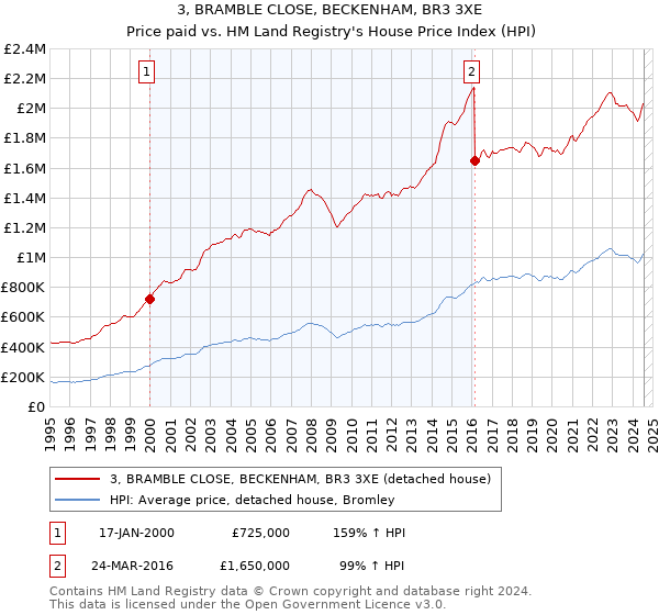 3, BRAMBLE CLOSE, BECKENHAM, BR3 3XE: Price paid vs HM Land Registry's House Price Index