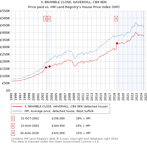 3, BRAMBLE CLOSE, HAVERHILL, CB9 9EN: Price paid vs HM Land Registry's House Price Index