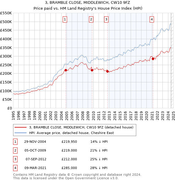 3, BRAMBLE CLOSE, MIDDLEWICH, CW10 9FZ: Price paid vs HM Land Registry's House Price Index