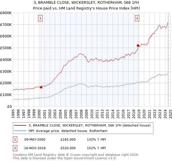 3, BRAMBLE CLOSE, WICKERSLEY, ROTHERHAM, S66 1FH: Price paid vs HM Land Registry's House Price Index