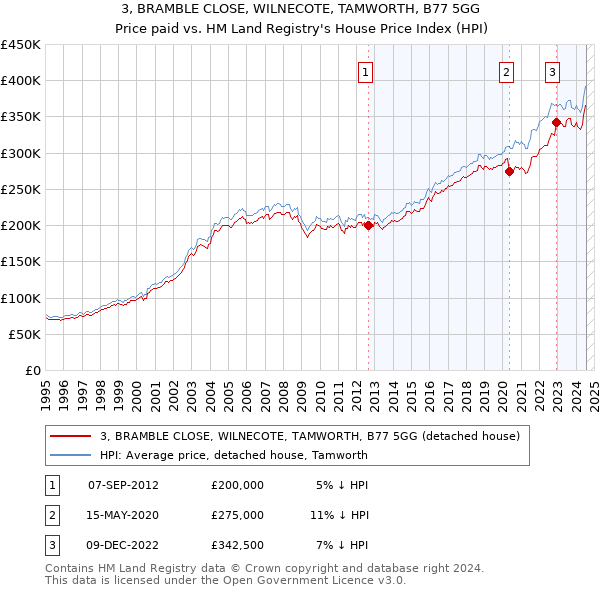 3, BRAMBLE CLOSE, WILNECOTE, TAMWORTH, B77 5GG: Price paid vs HM Land Registry's House Price Index