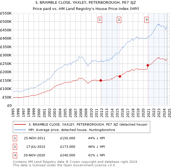 3, BRAMBLE CLOSE, YAXLEY, PETERBOROUGH, PE7 3JZ: Price paid vs HM Land Registry's House Price Index