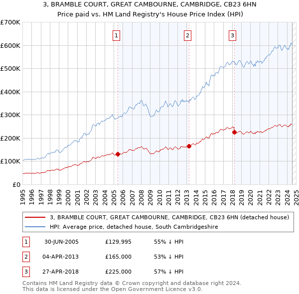 3, BRAMBLE COURT, GREAT CAMBOURNE, CAMBRIDGE, CB23 6HN: Price paid vs HM Land Registry's House Price Index