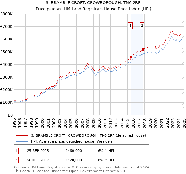 3, BRAMBLE CROFT, CROWBOROUGH, TN6 2RF: Price paid vs HM Land Registry's House Price Index