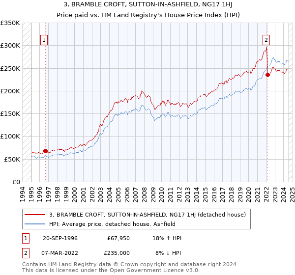 3, BRAMBLE CROFT, SUTTON-IN-ASHFIELD, NG17 1HJ: Price paid vs HM Land Registry's House Price Index