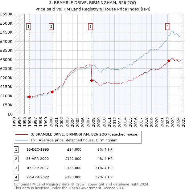 3, BRAMBLE DRIVE, BIRMINGHAM, B26 2QQ: Price paid vs HM Land Registry's House Price Index