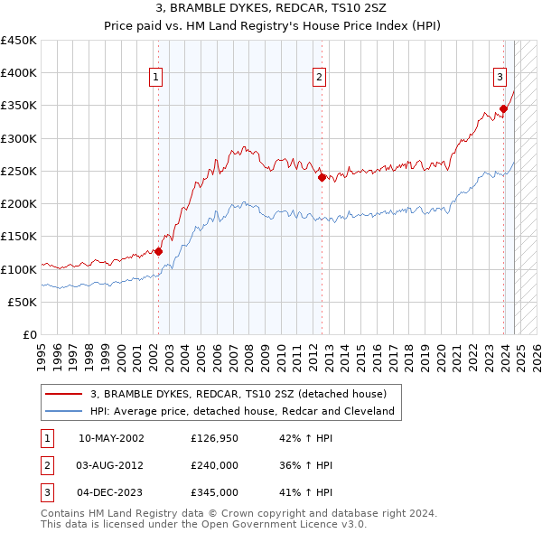 3, BRAMBLE DYKES, REDCAR, TS10 2SZ: Price paid vs HM Land Registry's House Price Index