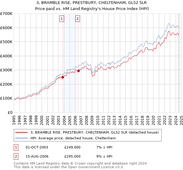 3, BRAMBLE RISE, PRESTBURY, CHELTENHAM, GL52 5LR: Price paid vs HM Land Registry's House Price Index