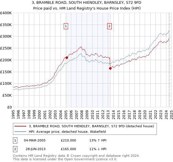 3, BRAMBLE ROAD, SOUTH HIENDLEY, BARNSLEY, S72 9FD: Price paid vs HM Land Registry's House Price Index