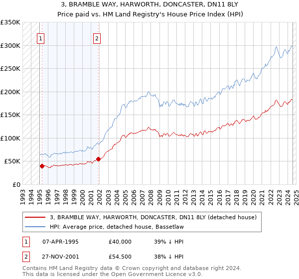 3, BRAMBLE WAY, HARWORTH, DONCASTER, DN11 8LY: Price paid vs HM Land Registry's House Price Index