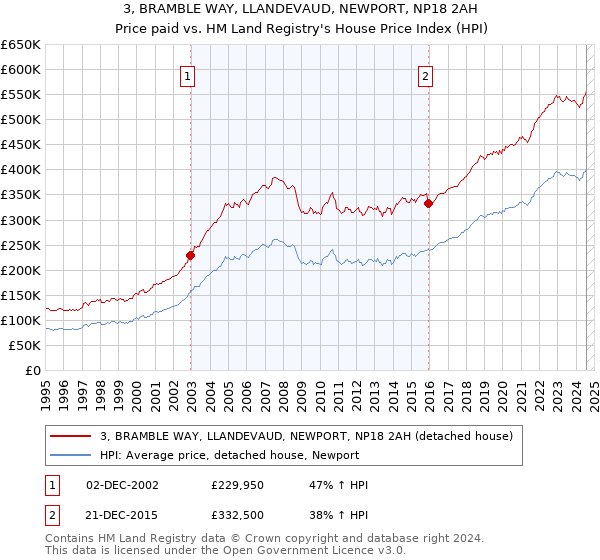 3, BRAMBLE WAY, LLANDEVAUD, NEWPORT, NP18 2AH: Price paid vs HM Land Registry's House Price Index