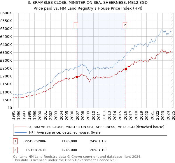 3, BRAMBLES CLOSE, MINSTER ON SEA, SHEERNESS, ME12 3GD: Price paid vs HM Land Registry's House Price Index