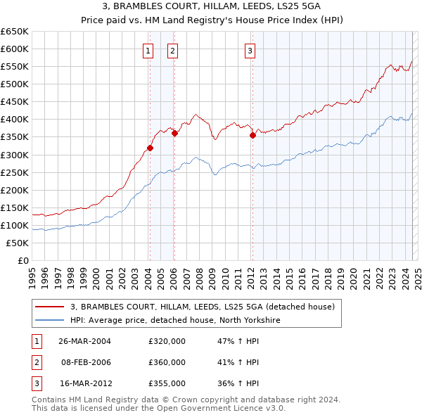 3, BRAMBLES COURT, HILLAM, LEEDS, LS25 5GA: Price paid vs HM Land Registry's House Price Index