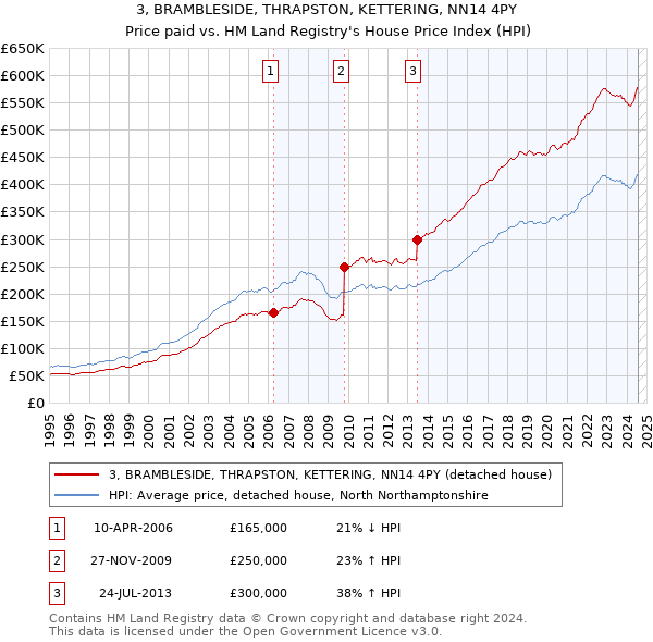 3, BRAMBLESIDE, THRAPSTON, KETTERING, NN14 4PY: Price paid vs HM Land Registry's House Price Index