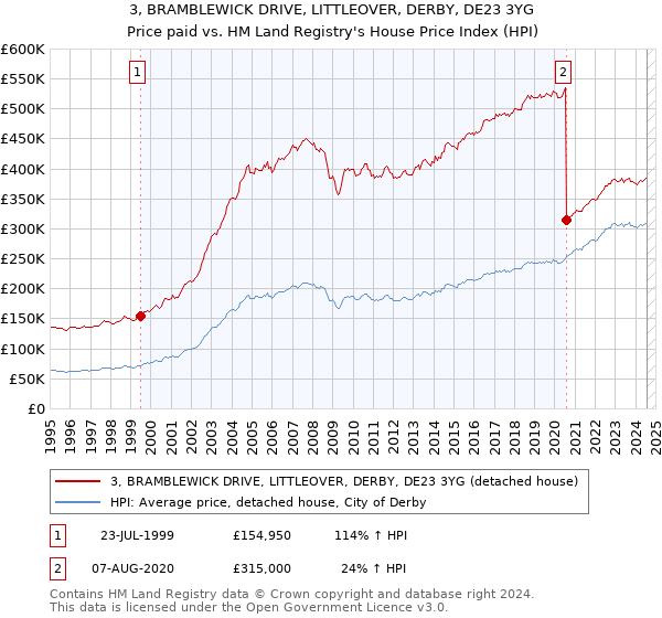 3, BRAMBLEWICK DRIVE, LITTLEOVER, DERBY, DE23 3YG: Price paid vs HM Land Registry's House Price Index