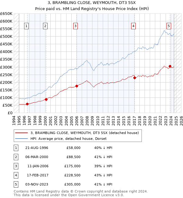 3, BRAMBLING CLOSE, WEYMOUTH, DT3 5SX: Price paid vs HM Land Registry's House Price Index