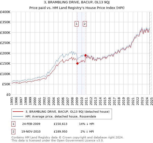 3, BRAMBLING DRIVE, BACUP, OL13 9QJ: Price paid vs HM Land Registry's House Price Index