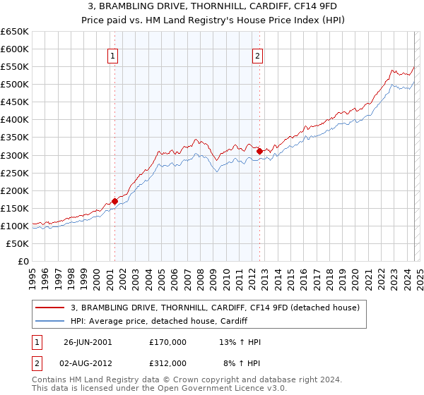 3, BRAMBLING DRIVE, THORNHILL, CARDIFF, CF14 9FD: Price paid vs HM Land Registry's House Price Index