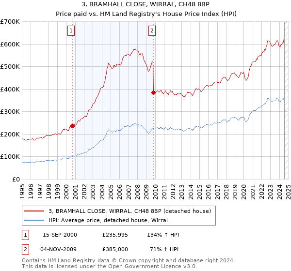 3, BRAMHALL CLOSE, WIRRAL, CH48 8BP: Price paid vs HM Land Registry's House Price Index