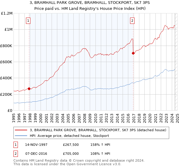 3, BRAMHALL PARK GROVE, BRAMHALL, STOCKPORT, SK7 3PS: Price paid vs HM Land Registry's House Price Index