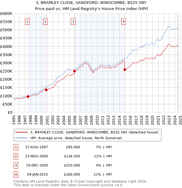 3, BRAMLEY CLOSE, SANDFORD, WINSCOMBE, BS25 5NY: Price paid vs HM Land Registry's House Price Index