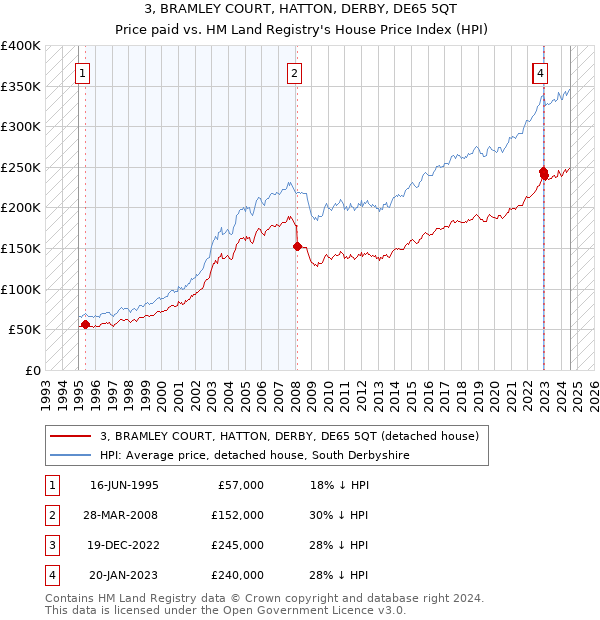 3, BRAMLEY COURT, HATTON, DERBY, DE65 5QT: Price paid vs HM Land Registry's House Price Index