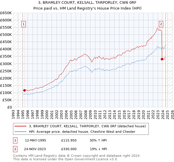 3, BRAMLEY COURT, KELSALL, TARPORLEY, CW6 0RF: Price paid vs HM Land Registry's House Price Index