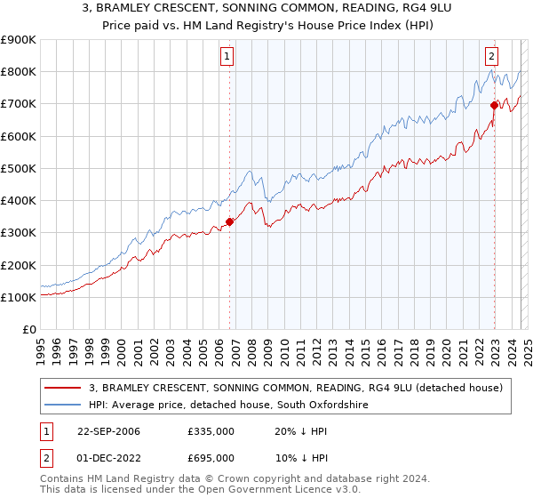 3, BRAMLEY CRESCENT, SONNING COMMON, READING, RG4 9LU: Price paid vs HM Land Registry's House Price Index