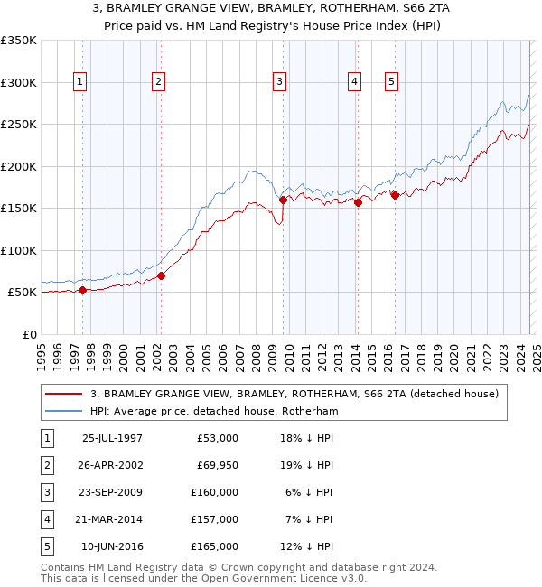 3, BRAMLEY GRANGE VIEW, BRAMLEY, ROTHERHAM, S66 2TA: Price paid vs HM Land Registry's House Price Index