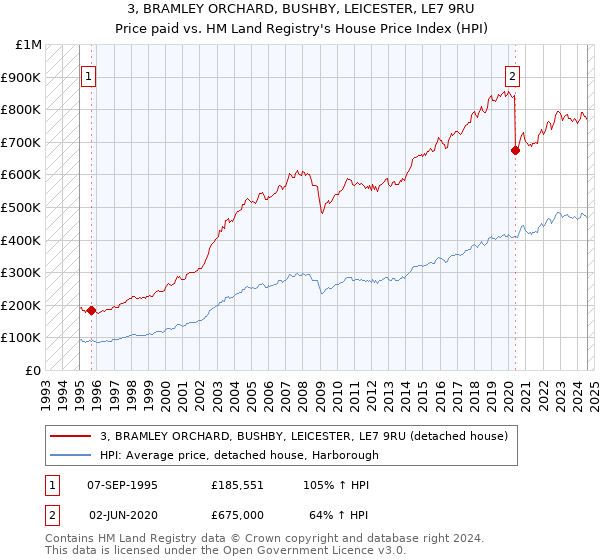 3, BRAMLEY ORCHARD, BUSHBY, LEICESTER, LE7 9RU: Price paid vs HM Land Registry's House Price Index