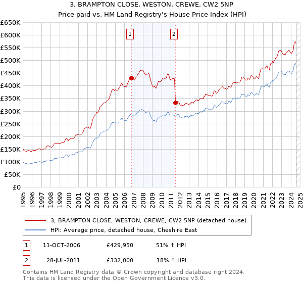 3, BRAMPTON CLOSE, WESTON, CREWE, CW2 5NP: Price paid vs HM Land Registry's House Price Index