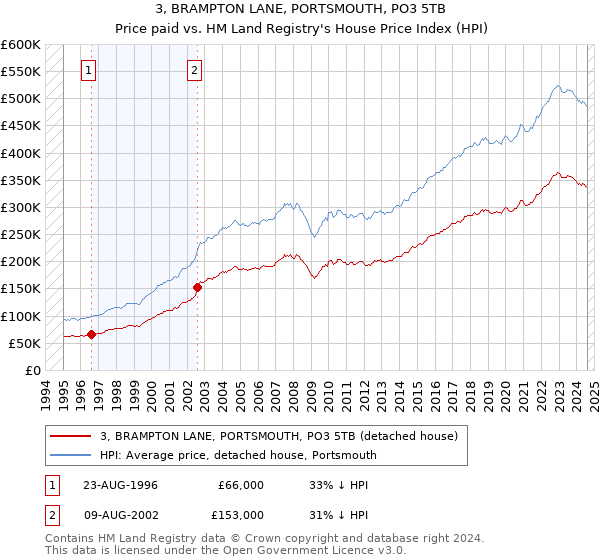 3, BRAMPTON LANE, PORTSMOUTH, PO3 5TB: Price paid vs HM Land Registry's House Price Index