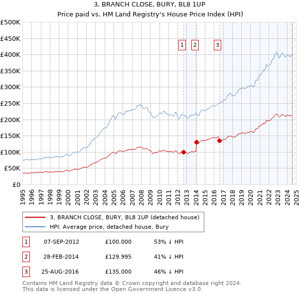 3, BRANCH CLOSE, BURY, BL8 1UP: Price paid vs HM Land Registry's House Price Index