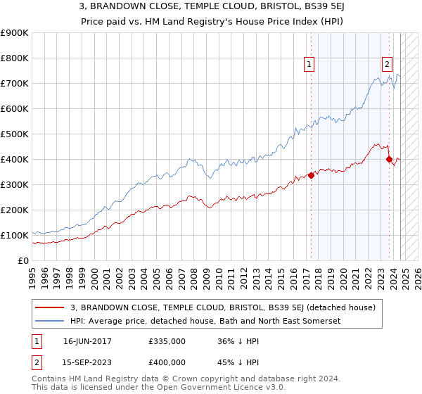 3, BRANDOWN CLOSE, TEMPLE CLOUD, BRISTOL, BS39 5EJ: Price paid vs HM Land Registry's House Price Index