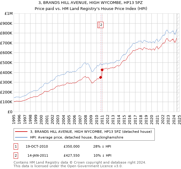 3, BRANDS HILL AVENUE, HIGH WYCOMBE, HP13 5PZ: Price paid vs HM Land Registry's House Price Index